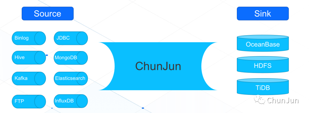 Hi，我是ChunJun，一个有趣好用的开源项目