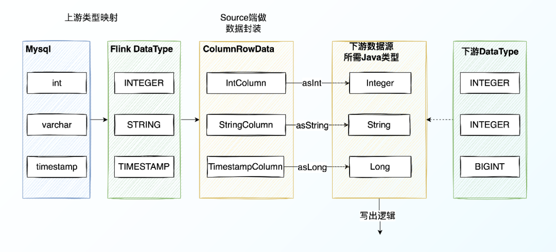 开源交流丨批流一体数据集成框架ChunJun数据传输模块详解分享