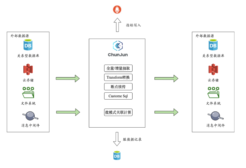 ChunJun Meetup演讲分享 | 基于袋鼠云开源框架的数仓一体化建设探索