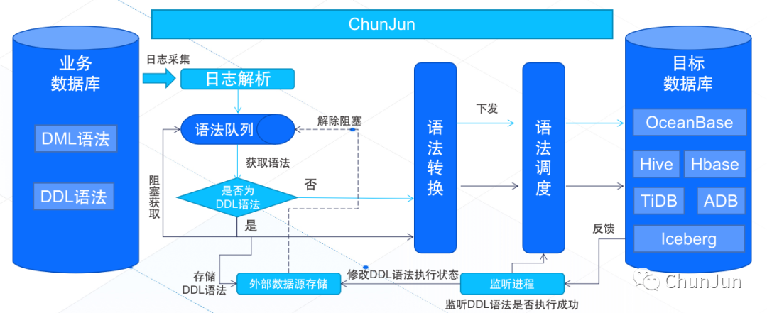 Hi，我是ChunJun，一个有趣好用的开源项目