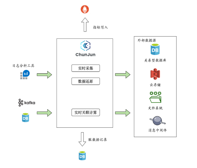 ChunJun Meetup演讲分享 | 基于袋鼠云开源框架的数仓一体化建设探索