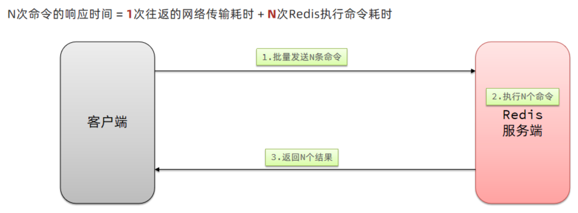 Redis最佳实践（上）