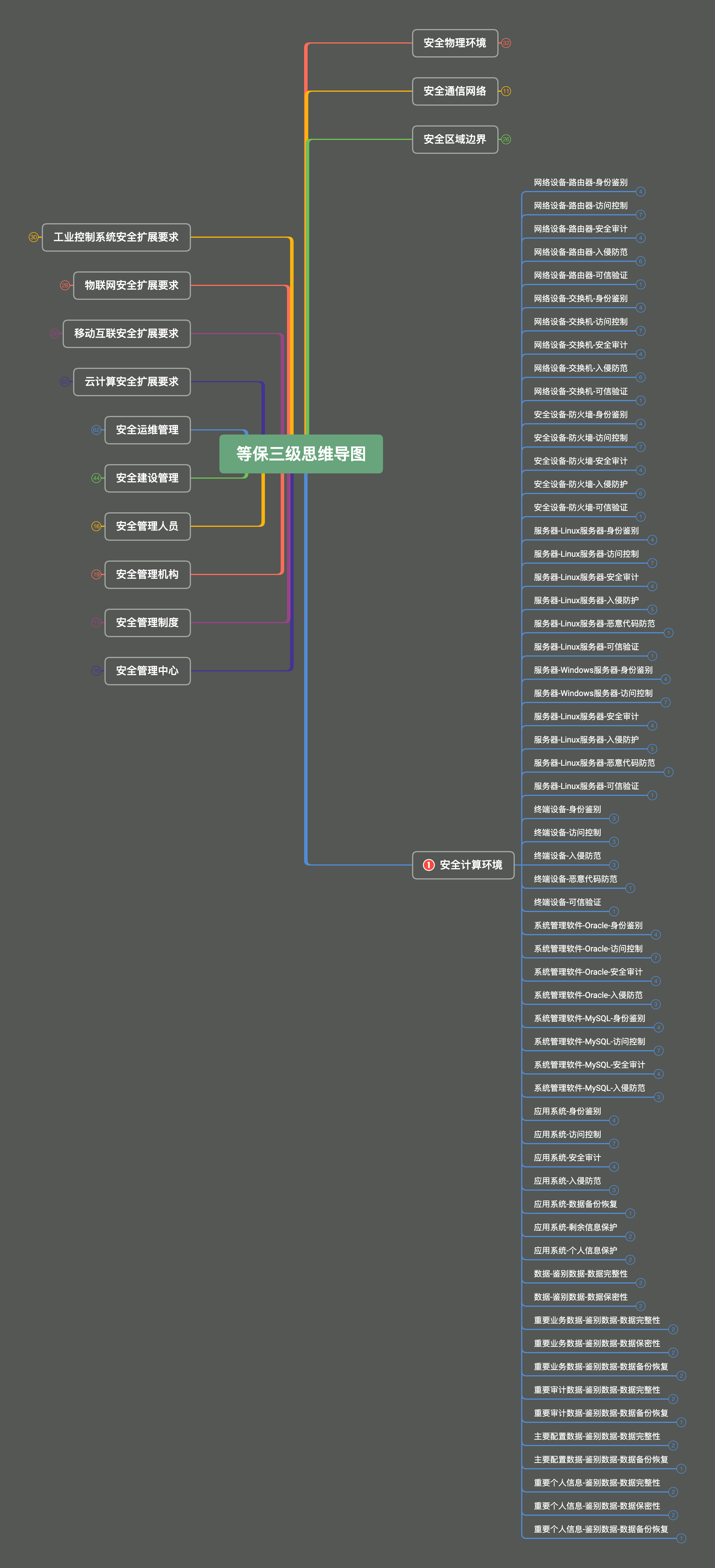 file
【等级保护测试】安全计算环境-网络设备-思维导图
## 15个控制项,共计66个检测要求 ![file