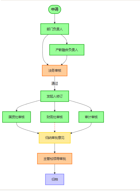 跨部门审批流程时序图