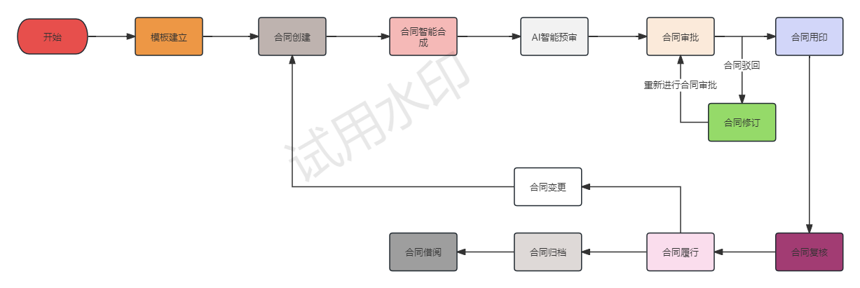 合同起草智能合成界面